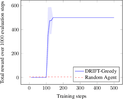 Figure 3 for DRIFT: Deep Reinforcement Learning for Functional Software Testing