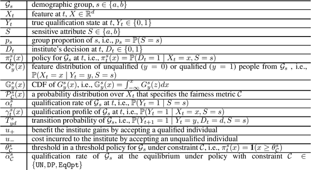 Figure 4 for How Do Fair Decisions Fare in Long-term Qualification?