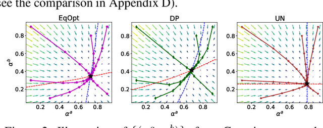 Figure 3 for How Do Fair Decisions Fare in Long-term Qualification?