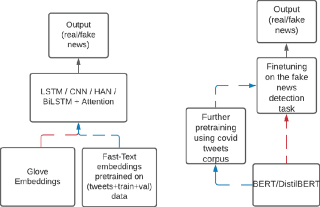 Figure 1 for Evaluating Deep Learning Approaches for Covid19 Fake News Detection