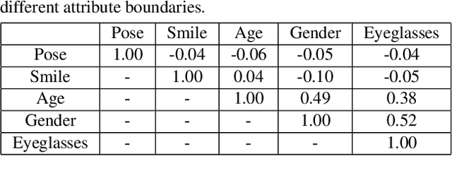 Figure 3 for Interpreting the Latent Space of GANs for Semantic Face Editing