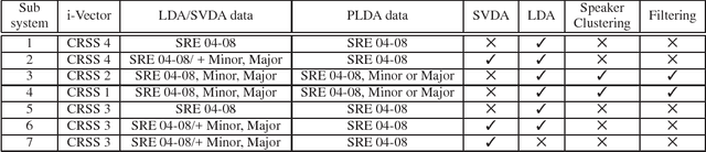 Figure 2 for UTD-CRSS Systems for 2016 NIST Speaker Recognition Evaluation