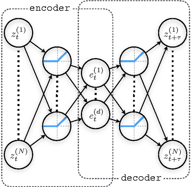 Figure 1 for Time-lagged autoencoders: Deep learning of slow collective variables for molecular kinetics