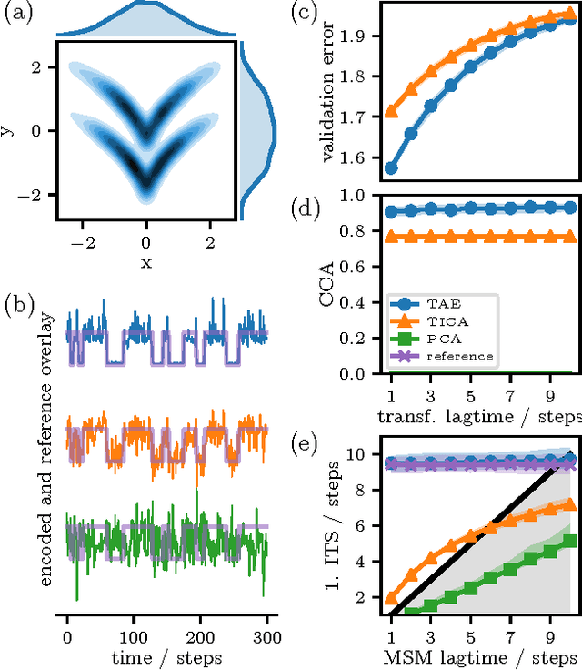 Figure 2 for Time-lagged autoencoders: Deep learning of slow collective variables for molecular kinetics