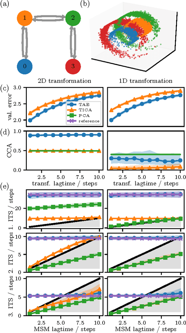 Figure 3 for Time-lagged autoencoders: Deep learning of slow collective variables for molecular kinetics