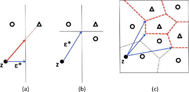 Figure 1 for Evaluating the Robustness of Nearest Neighbor Classifiers: A Primal-Dual Perspective