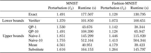 Figure 2 for Evaluating the Robustness of Nearest Neighbor Classifiers: A Primal-Dual Perspective