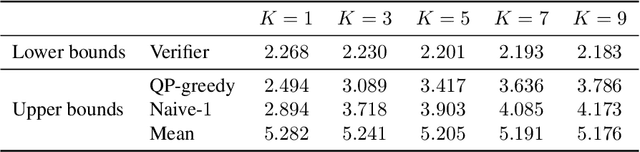 Figure 3 for Evaluating the Robustness of Nearest Neighbor Classifiers: A Primal-Dual Perspective