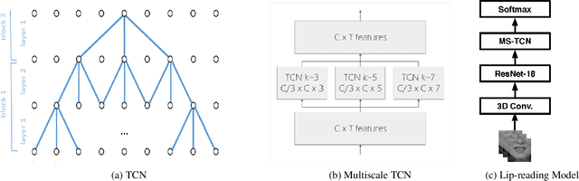 Figure 1 for Lipreading using Temporal Convolutional Networks