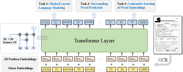 Figure 1 for Knowing Where and What: Unified Word Block Pretraining for Document Understanding