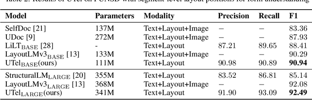 Figure 4 for Knowing Where and What: Unified Word Block Pretraining for Document Understanding