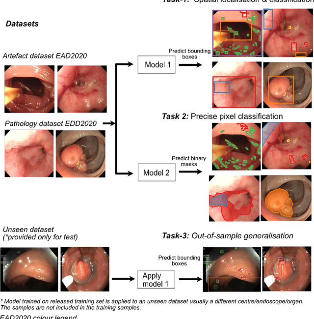 Figure 3 for A translational pathway of deep learning methods in GastroIntestinal Endoscopy