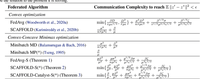 Figure 1 for Efficient Algorithms for Federated Saddle Point Optimization