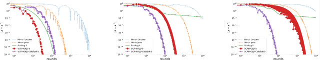 Figure 2 for Efficient Algorithms for Federated Saddle Point Optimization