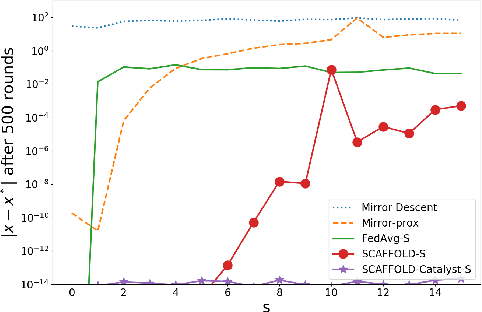 Figure 4 for Efficient Algorithms for Federated Saddle Point Optimization