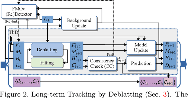Figure 2 for Intra-frame Object Tracking by Deblatting