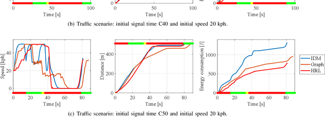 Figure 3 for Hybrid Reinforcement Learning-Based Eco-Driving Strategy for Connected and Automated Vehicles at Signalized Intersections