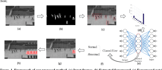 Figure 1 for Real-Time Anomaly Detection With HMOF Feature
