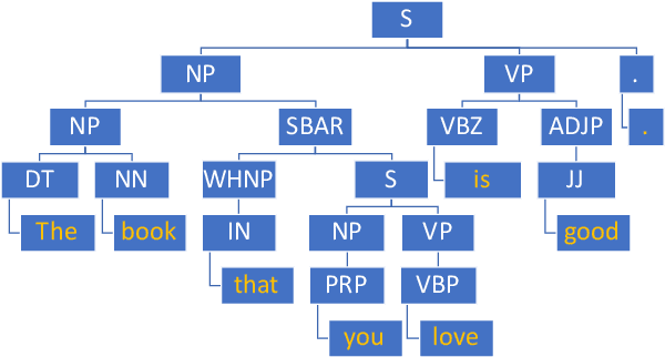 Figure 1 for Syntax-Infused Variational Autoencoder for Text Generation