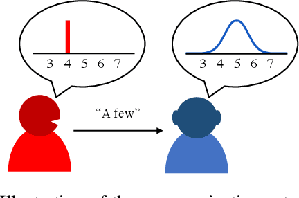 Figure 1 for Learning Approximate and Exact Numeral Systems via Reinforcement Learning