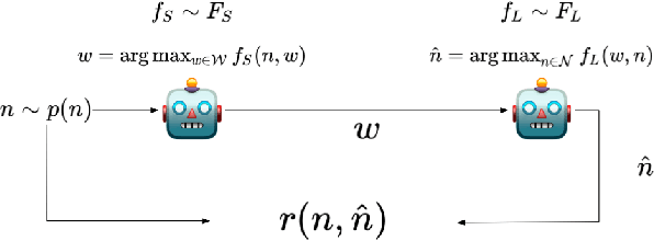 Figure 3 for Learning Approximate and Exact Numeral Systems via Reinforcement Learning