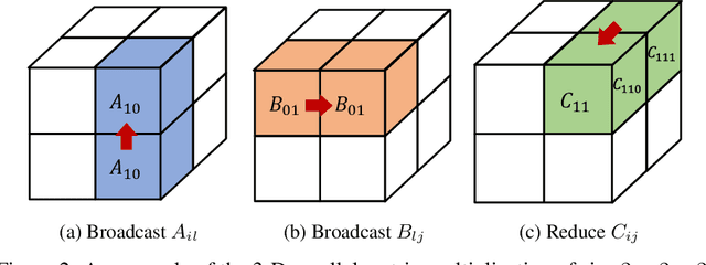 Figure 3 for Maximizing Parallelism in Distributed Training for Huge Neural Networks