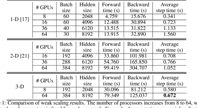 Figure 2 for Maximizing Parallelism in Distributed Training for Huge Neural Networks