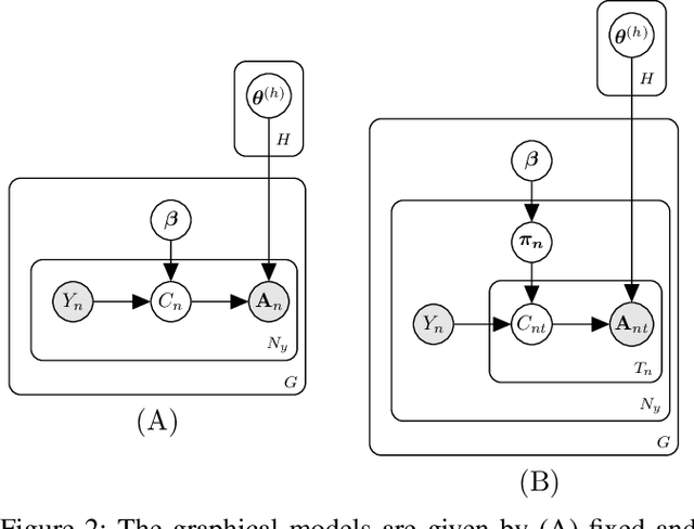 Figure 2 for Multi-level hypothesis testing for populations of heterogeneous networks
