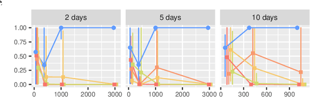 Figure 4 for Multi-level hypothesis testing for populations of heterogeneous networks
