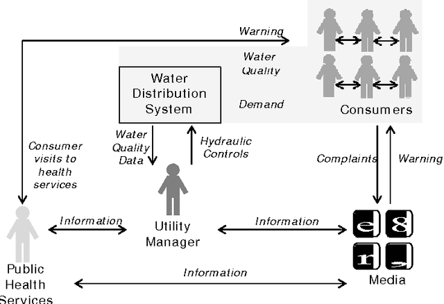 Figure 1 for An Agent-based Modeling Framework for Sociotechnical Simulation of Water Distribution Contamination Events