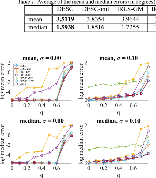 Figure 2 for Robust Group Synchronization via Quadratic Programming