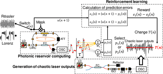 Figure 1 for Adaptive model selection in photonic reservoir computing by reinforcement learning
