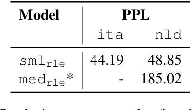 Figure 1 for As good as new. How to successfully recycle English GPT-2 to make models for other languages