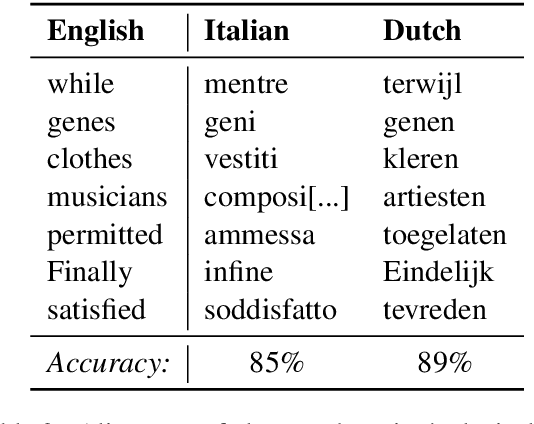 Figure 3 for As good as new. How to successfully recycle English GPT-2 to make models for other languages
