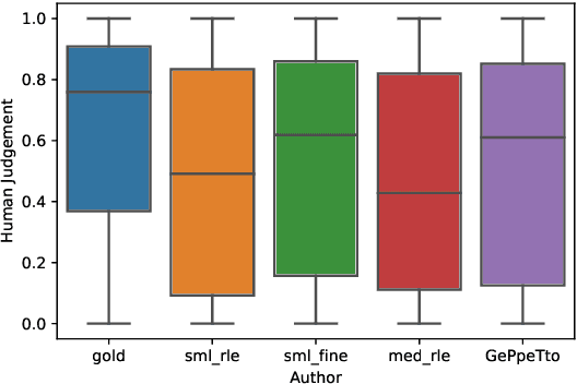 Figure 2 for As good as new. How to successfully recycle English GPT-2 to make models for other languages