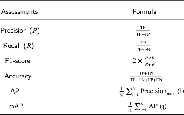 Figure 4 for A Comparison of Deep Learning Classification Methods on Small-scale Image Data set: from Convolutional Neural Networks to Visual Transformers