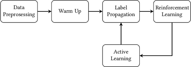 Figure 1 for RLAD: Time Series Anomaly Detection through Reinforcement Learning and Active Learning