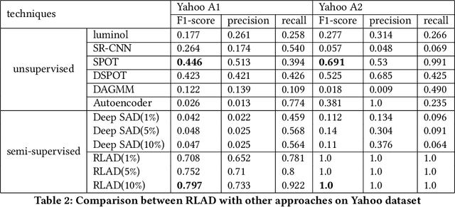 Figure 4 for RLAD: Time Series Anomaly Detection through Reinforcement Learning and Active Learning