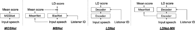Figure 1 for LDNet: Unified Listener Dependent Modeling in MOS Prediction for Synthetic Speech