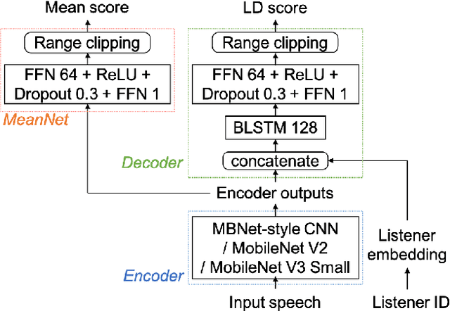 Figure 3 for LDNet: Unified Listener Dependent Modeling in MOS Prediction for Synthetic Speech