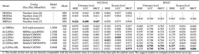 Figure 2 for LDNet: Unified Listener Dependent Modeling in MOS Prediction for Synthetic Speech