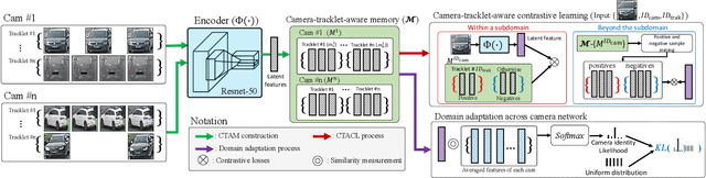 Figure 1 for Camera-Tracklet-Aware Contrastive Learning for Unsupervised Vehicle Re-Identification