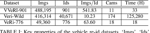 Figure 3 for Camera-Tracklet-Aware Contrastive Learning for Unsupervised Vehicle Re-Identification