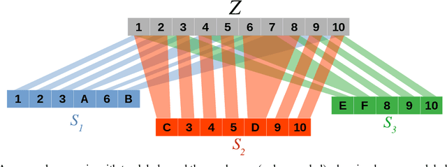 Figure 1 for The Extended Dawid-Skene Model: Fusing Information from Multiple Data Schemas