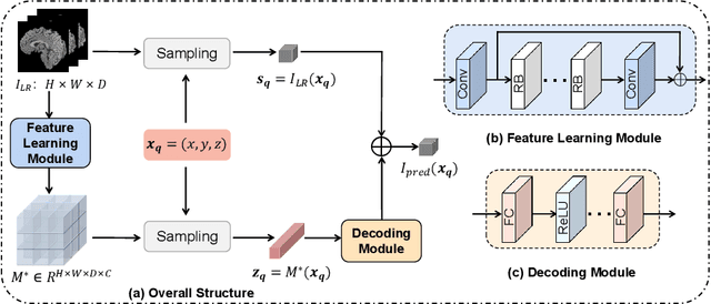 Figure 1 for Arbitrary Reduction of MRI Slice Spacing Based on Local-Aware Implicit Representation