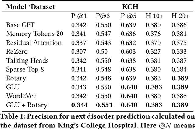 Figure 1 for MedGPT: Medical Concept Prediction from Clinical Narratives