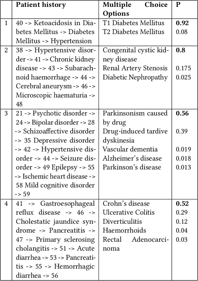 Figure 3 for MedGPT: Medical Concept Prediction from Clinical Narratives