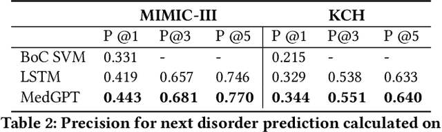 Figure 2 for MedGPT: Medical Concept Prediction from Clinical Narratives
