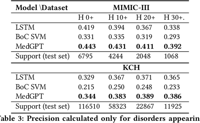 Figure 4 for MedGPT: Medical Concept Prediction from Clinical Narratives