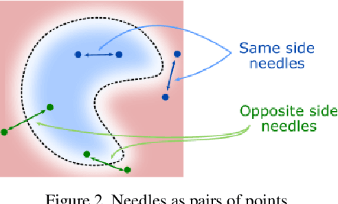 Figure 3 for NeeDrop: Self-supervised Shape Representation from Sparse Point Clouds using Needle Dropping